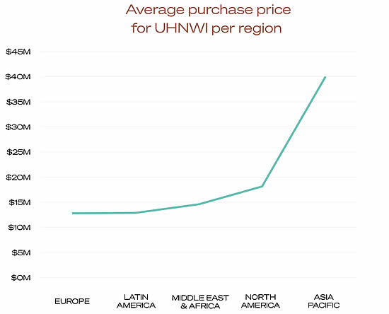 Average purchase price for UHNWI per Region.
