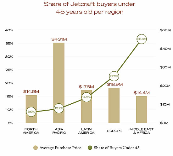 Share of Jetcraft buyers under 45 years old per region.