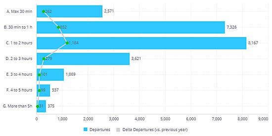 US Fractional bizjet departures by flight duration, 1st-16th June.