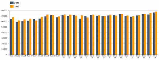 Global bizjet departures Week 1 - Week 26 2024 vs comparable 2023.