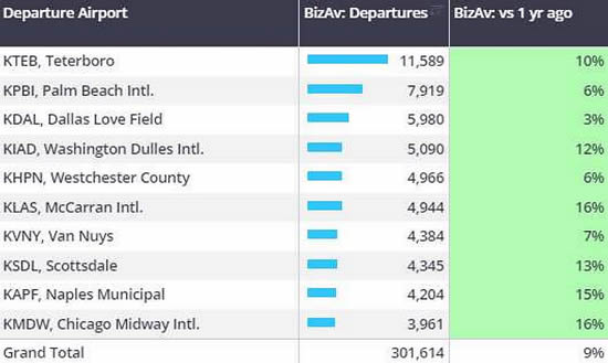 US Super Midsize top 50 airport pair map and departure airports ranked by departures, 1st January-30th June 2024.