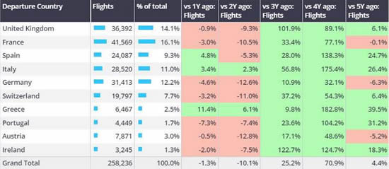 Business jet departures, top European markets, January - June 2024.