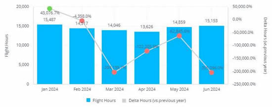 Business jet flight hours in Middle East region, January - June 2024.