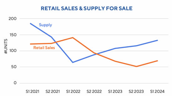 Retail Sales & Supply For Sale