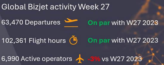 Global bizjet overview Week 27 2024 vs comparable 2023.