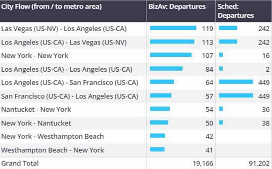 US Independence Day Holiday 2024, bizjet city flows vs scheduled airline city flows.