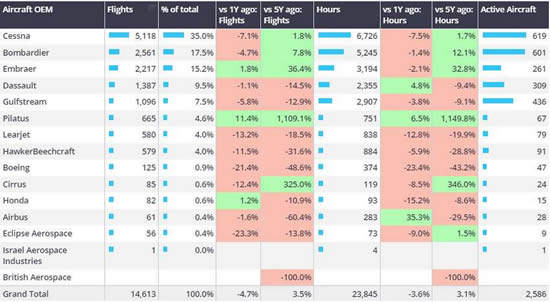 European Business jet departures by OEM fleets, 1st-7th July 2024.