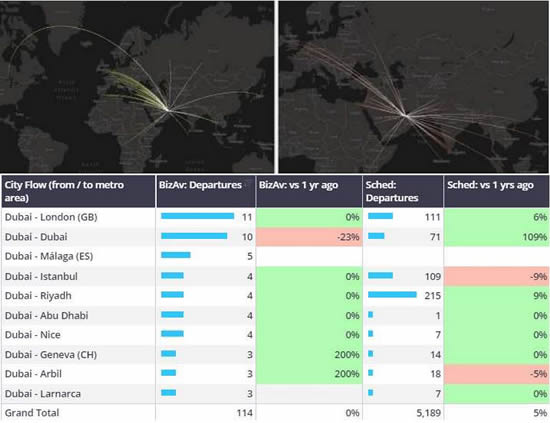 Business jets vs scheduled airline departures, Dubai, July 1st-7th 2024.