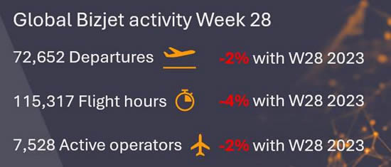 Global bizjet overview Week 28 2024 vs comparable 2023.