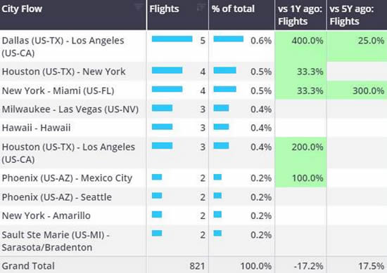 US Light Jet city pairs, flight length 3+ hours, 1st-14th July 2024.