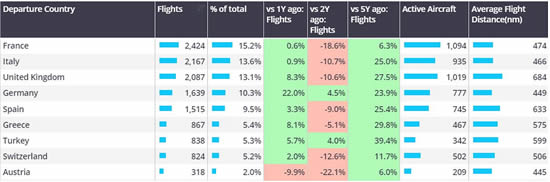 Bizjet activity in Europe in week 29 2024.