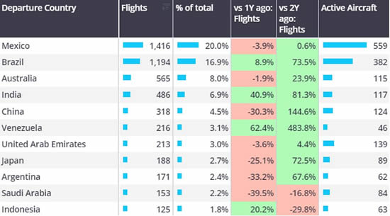 Bizjet activity in Rest of World countries.