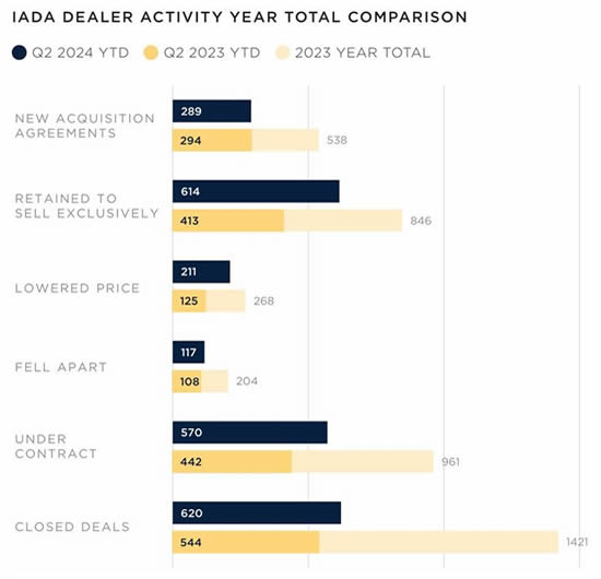 IADA dealer activity year total comparison