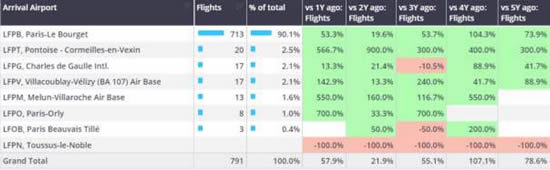 Bizjet arrivals into Paris airports, Week 30 2024 (% change refers to change vs same dates last year).