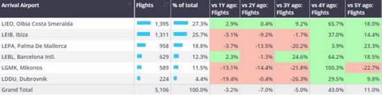 Bizjet arrivals into select European holiday destinations, July 1st-29th vs previous years.