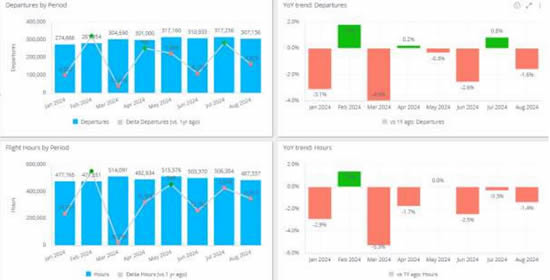 Global business jet departures and hours trends, January-August 2024.