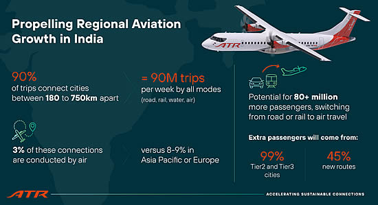 Championing regional air mobility in India