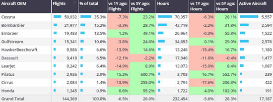 Global business jet departures and hours trends by OEM, September 1st-15th 2024.