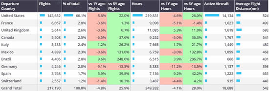 Global business jet departures and hours trends by country, September 1st–22nd 2024.