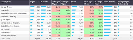 Business Jet country flows, Europe, 1st–22nd September 2024.