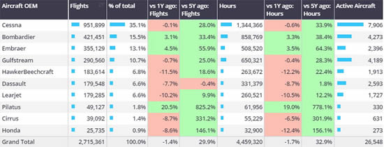 Global business jet departures by OEM, January 1st-September 30th 2024.