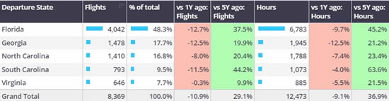 Bizjet departures during Week 39, US States reportedly affected by Hurricane Helene (% change vs same dates last year).