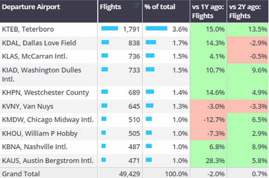 Bizjet departures during Week 39, US airports, 2024 vs 2023 in Week 39.