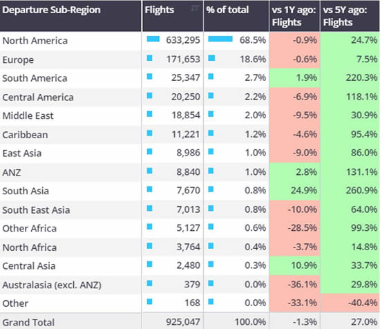 Business jet departures by sub-region, Q3 2024 vs Q3 2023.