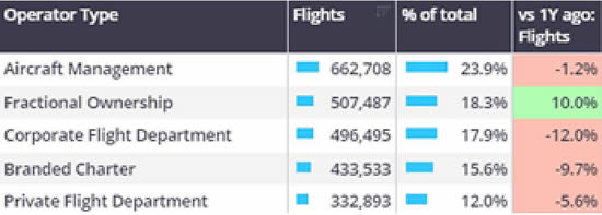 Global business jet departures by operator type, January 1st–October 6th 2024.