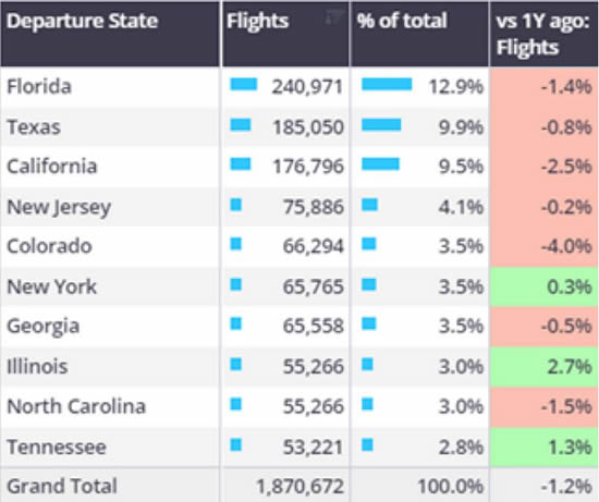 United States bizjet departures 1st January-6th October 2024.