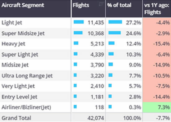 Bizjet segments, US departures, 1st–6th October 2024.