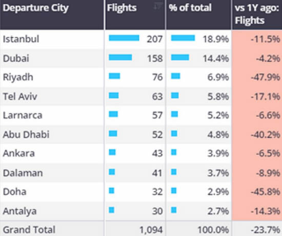 Business jet departures from Middle Eastern cities, 1st–6th October 2024.