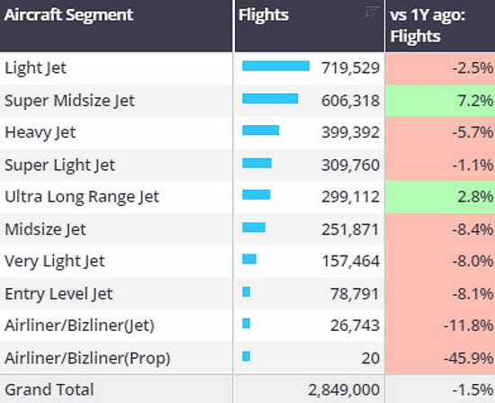 Global business jet departures by aircraft segment, January 1st–October 13th 2024.