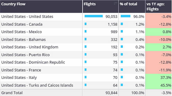 United States bizjet country flows 1st–13th October 2024.