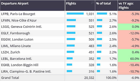 European bizjet airports, 1st–13th October 2024.