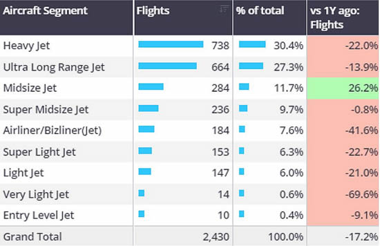 Business jet segments, departures from Middle Eastern cities, 1st–13th October 2024.