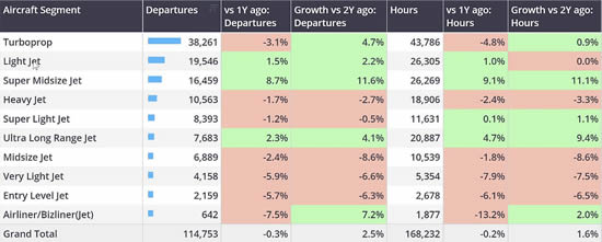 Global business aviation segment activity in Week 42 YOY.