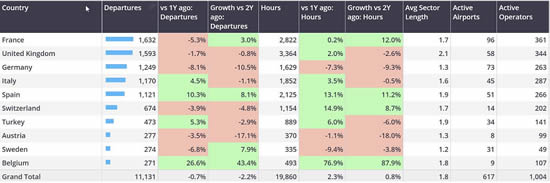 Business jet activity in Europe in Week 42 by country.