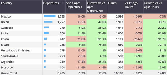 Bizjet activity in countries outside Europe and North America.