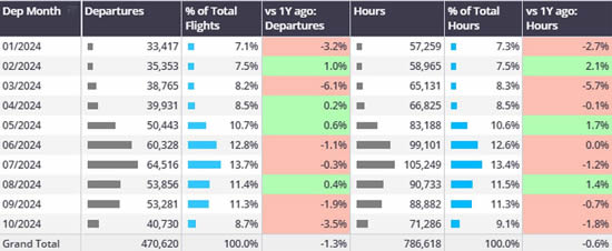 Business jet activity in Europe by month (October = 1st – 27th).