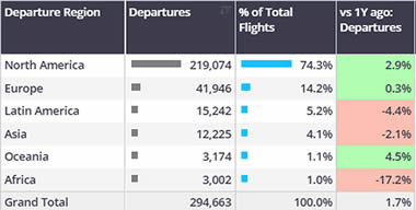 Global business jet departures by region, last 4 weeks (7th October-3rd November 2024).