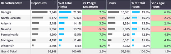 Business jet departures, US election Swing States.