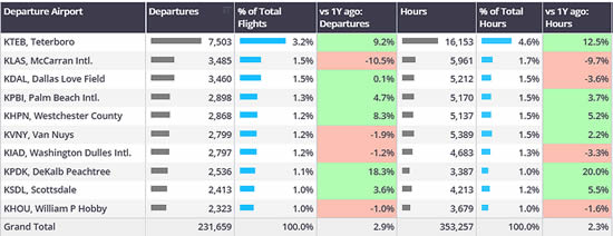 Business jet departures by US airport in October 2024.