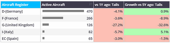 Top 5 European bizjet markets, registered active tails in 2024 vs previous years.