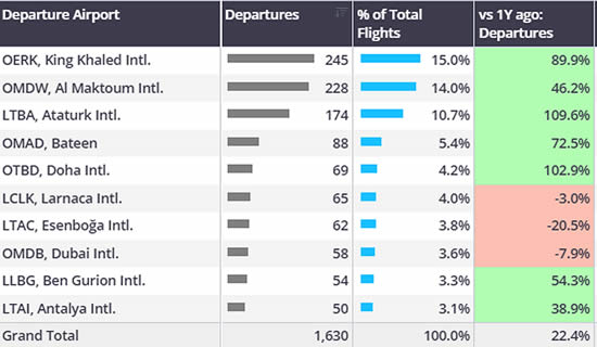 Bizjet departures from Middle East airports, Week 44 2024 (trends vs same dates last year).