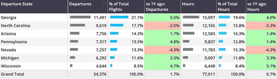 Business jet departures, US election Swing States, 30th September-10th November 2024.