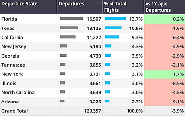 Business jet departures, US States, November 2024.