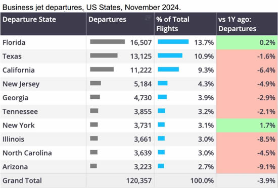 Business jet departures, US States, November 2024.