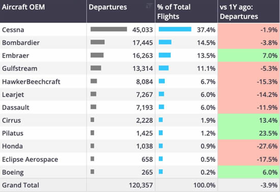 US Business jet departures by OEM in November 2024.