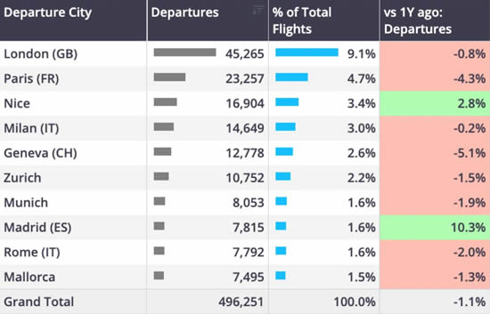 European bizjet departures by city, January through November 2024.